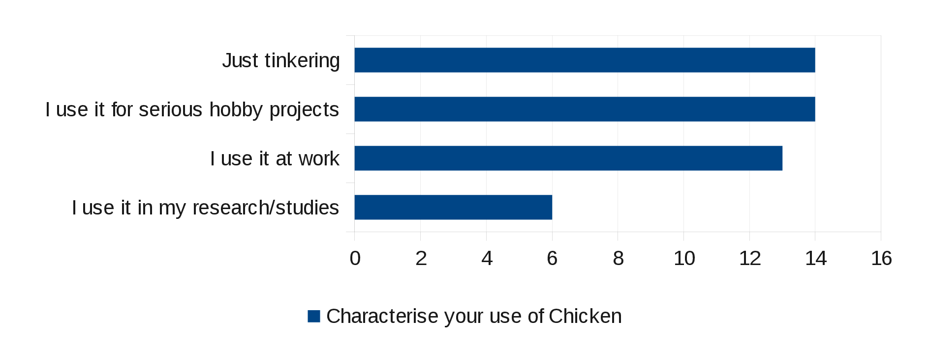 Uses of CHICKEN