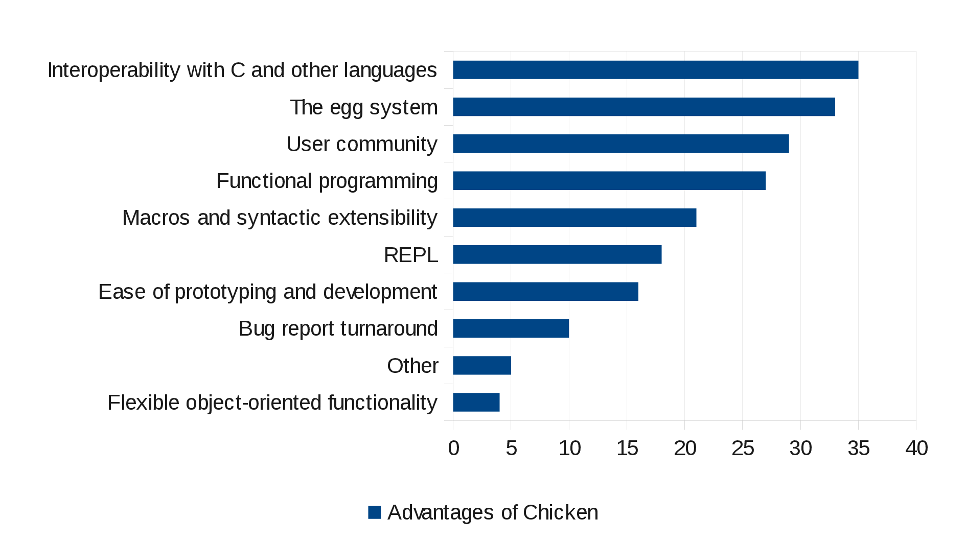 Advantages of Chicken