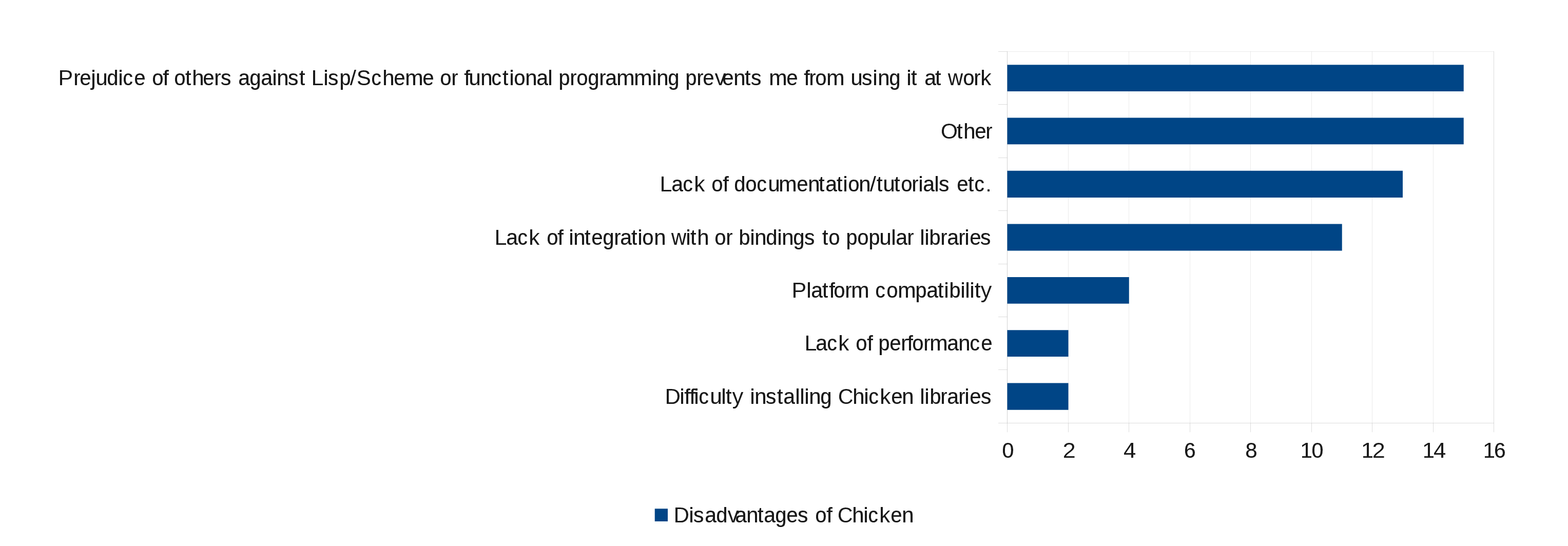 Disadvantages of Chicken