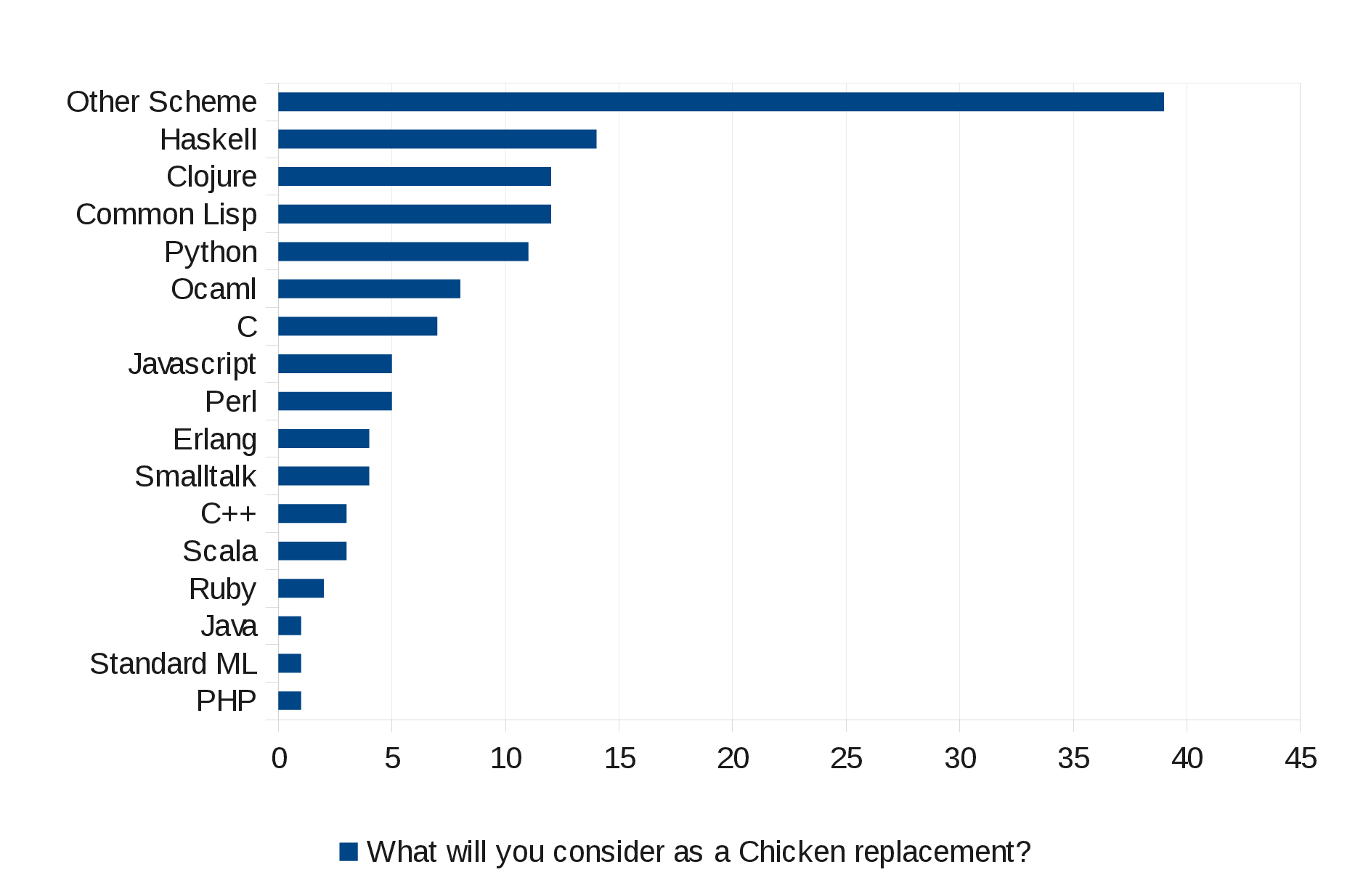 Possible replacements of CHICKEN