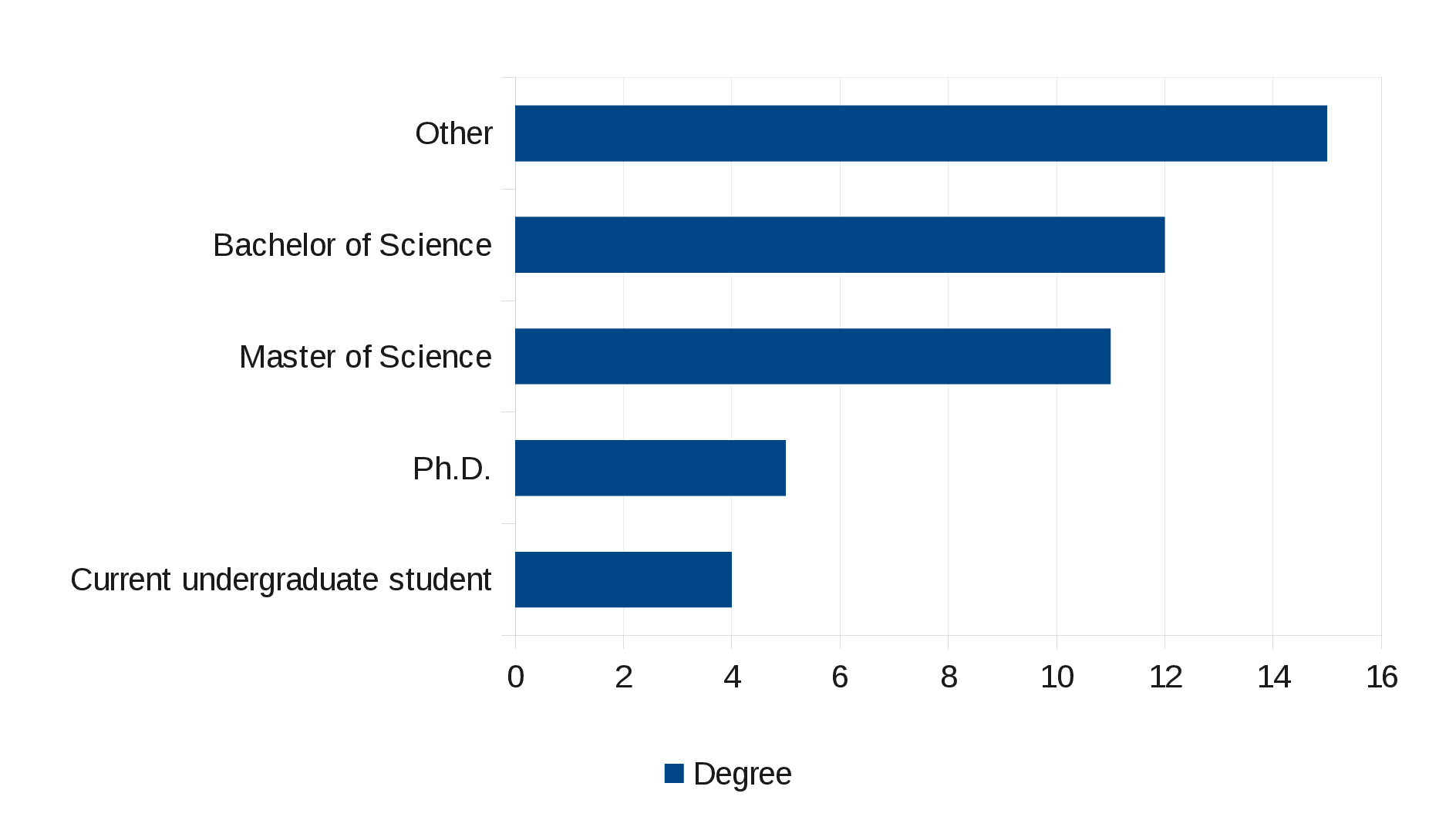 Degree