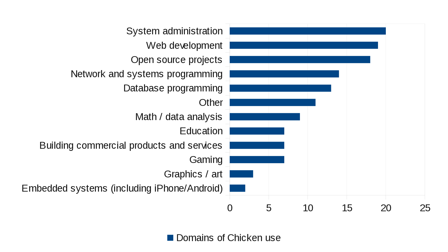 Domains of CHICKEN use