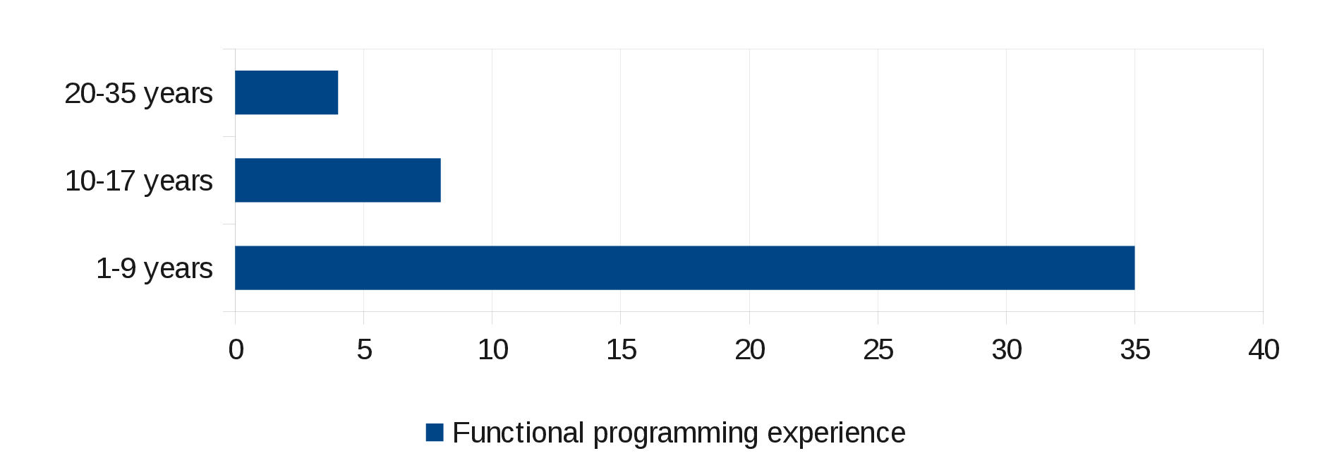 Functional programmign experience