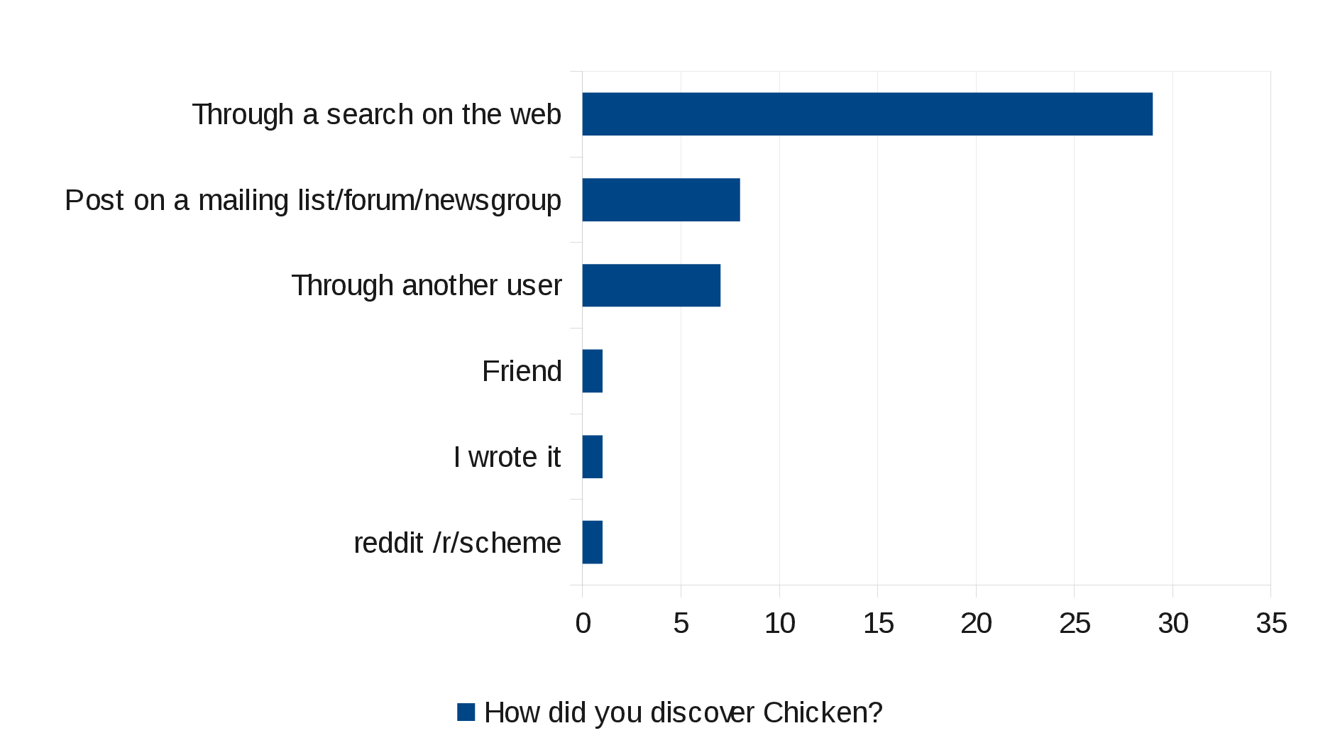 How did you discover Chicken?