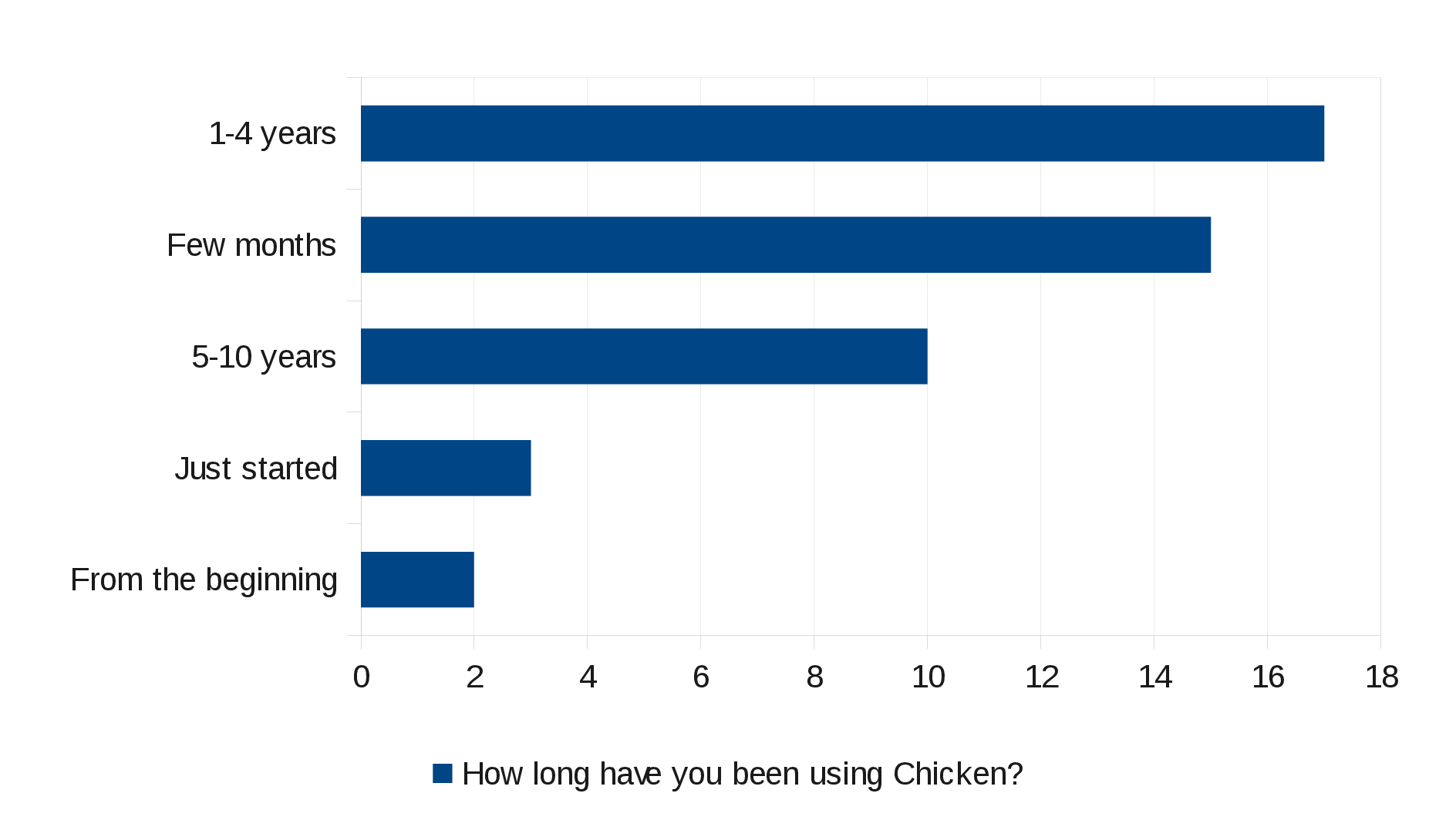 How long have you been using CHICKEN?