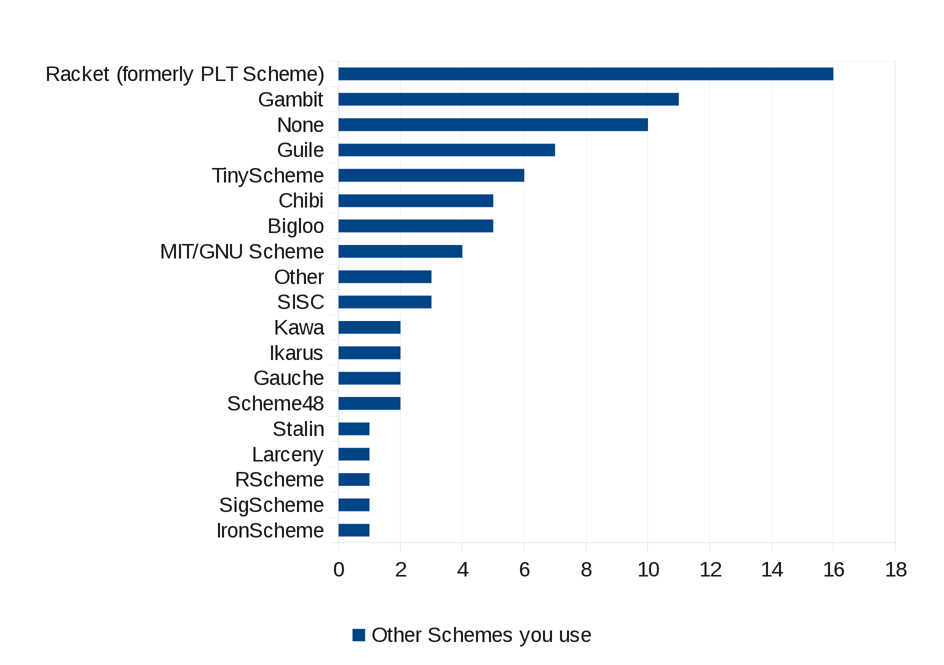 Use of other Schemes