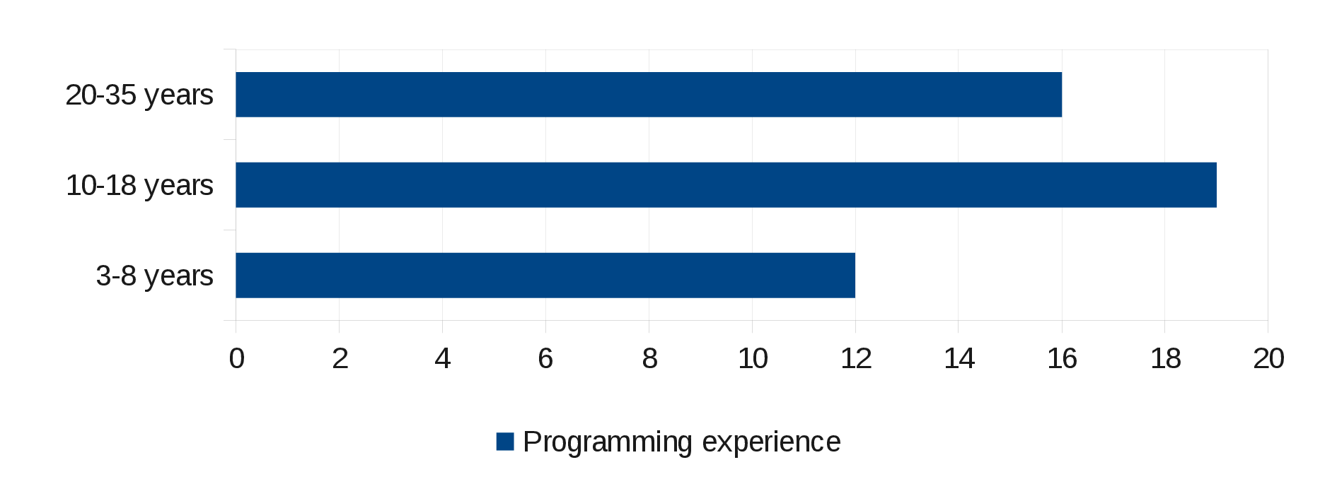 Programming experience