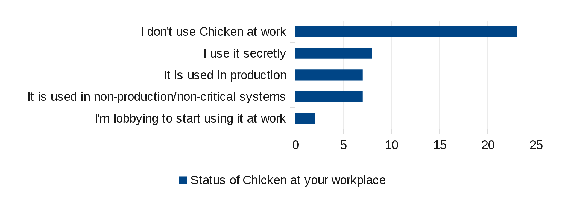 Status of CHICKEN at the workplace